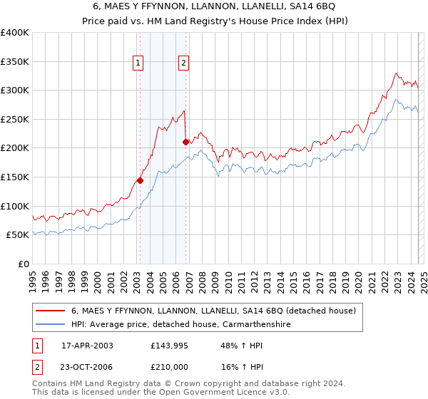 6, MAES Y FFYNNON, LLANNON, LLANELLI, SA14 6BQ: Price paid vs HM Land Registry's House Price Index