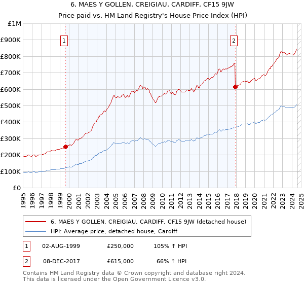 6, MAES Y GOLLEN, CREIGIAU, CARDIFF, CF15 9JW: Price paid vs HM Land Registry's House Price Index