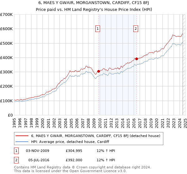 6, MAES Y GWAIR, MORGANSTOWN, CARDIFF, CF15 8FJ: Price paid vs HM Land Registry's House Price Index