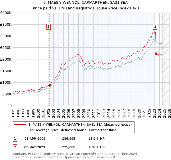 6, MAES Y WENNOL, CARMARTHEN, SA31 3EA: Price paid vs HM Land Registry's House Price Index