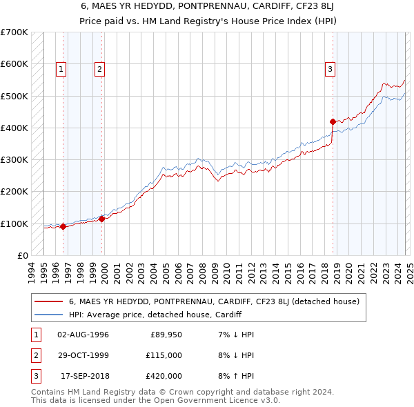 6, MAES YR HEDYDD, PONTPRENNAU, CARDIFF, CF23 8LJ: Price paid vs HM Land Registry's House Price Index