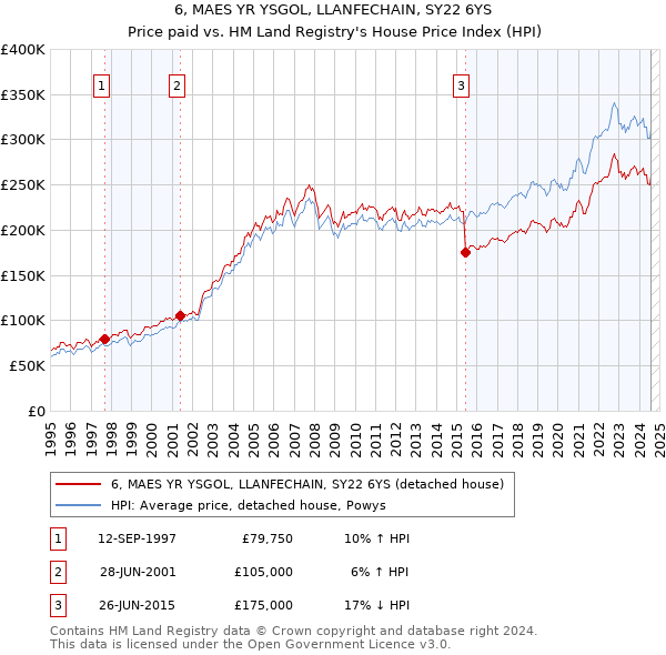 6, MAES YR YSGOL, LLANFECHAIN, SY22 6YS: Price paid vs HM Land Registry's House Price Index