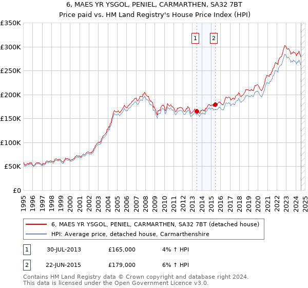 6, MAES YR YSGOL, PENIEL, CARMARTHEN, SA32 7BT: Price paid vs HM Land Registry's House Price Index