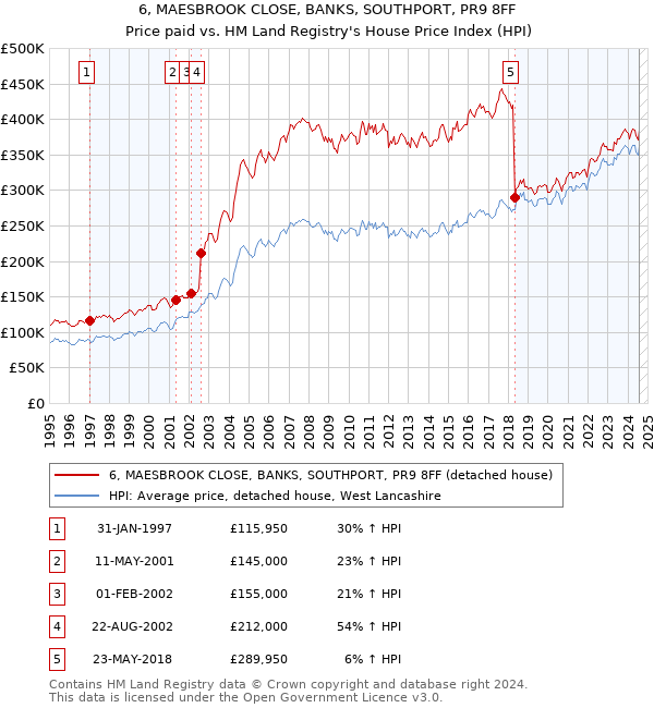 6, MAESBROOK CLOSE, BANKS, SOUTHPORT, PR9 8FF: Price paid vs HM Land Registry's House Price Index