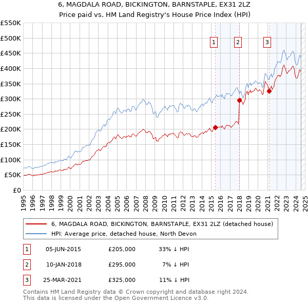 6, MAGDALA ROAD, BICKINGTON, BARNSTAPLE, EX31 2LZ: Price paid vs HM Land Registry's House Price Index