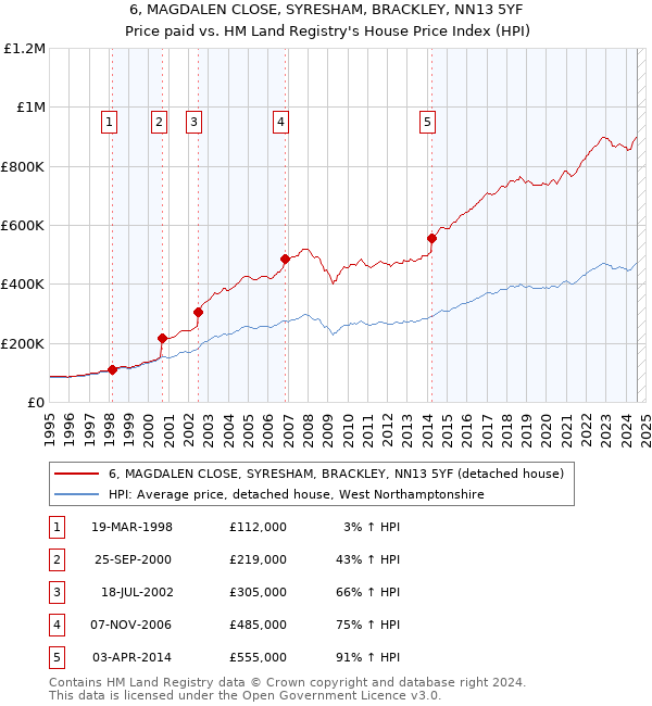 6, MAGDALEN CLOSE, SYRESHAM, BRACKLEY, NN13 5YF: Price paid vs HM Land Registry's House Price Index