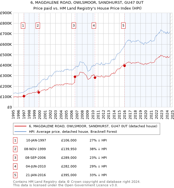 6, MAGDALENE ROAD, OWLSMOOR, SANDHURST, GU47 0UT: Price paid vs HM Land Registry's House Price Index