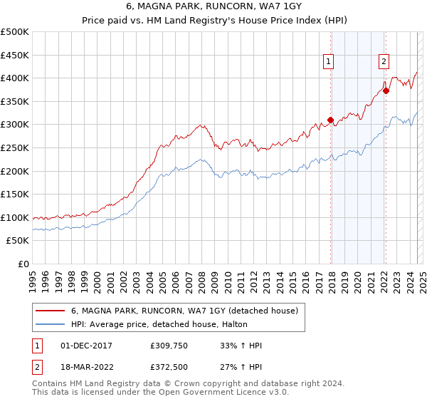 6, MAGNA PARK, RUNCORN, WA7 1GY: Price paid vs HM Land Registry's House Price Index