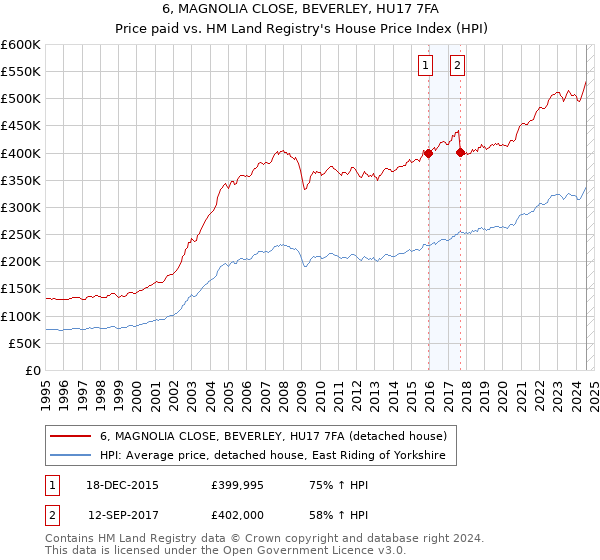 6, MAGNOLIA CLOSE, BEVERLEY, HU17 7FA: Price paid vs HM Land Registry's House Price Index