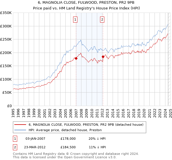 6, MAGNOLIA CLOSE, FULWOOD, PRESTON, PR2 9PB: Price paid vs HM Land Registry's House Price Index