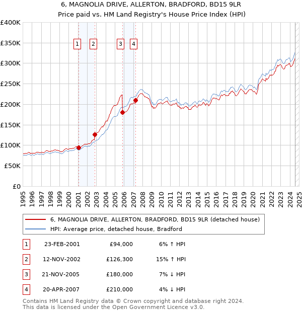 6, MAGNOLIA DRIVE, ALLERTON, BRADFORD, BD15 9LR: Price paid vs HM Land Registry's House Price Index