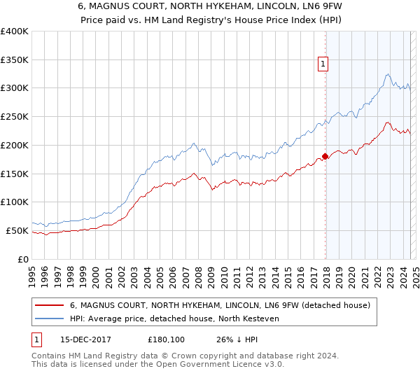 6, MAGNUS COURT, NORTH HYKEHAM, LINCOLN, LN6 9FW: Price paid vs HM Land Registry's House Price Index