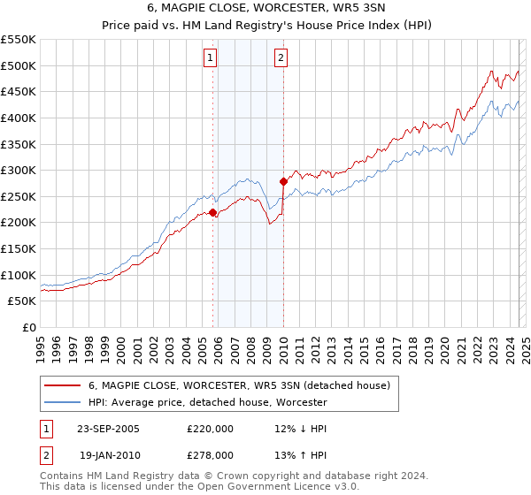 6, MAGPIE CLOSE, WORCESTER, WR5 3SN: Price paid vs HM Land Registry's House Price Index