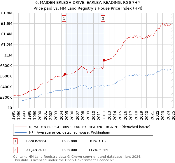 6, MAIDEN ERLEGH DRIVE, EARLEY, READING, RG6 7HP: Price paid vs HM Land Registry's House Price Index