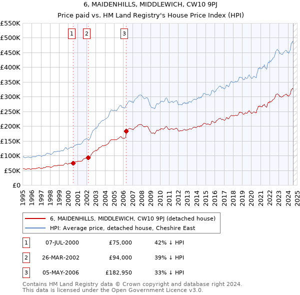 6, MAIDENHILLS, MIDDLEWICH, CW10 9PJ: Price paid vs HM Land Registry's House Price Index