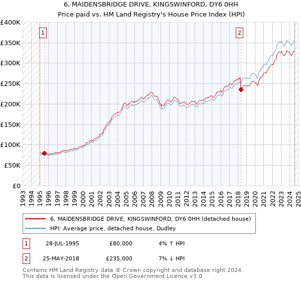 6, MAIDENSBRIDGE DRIVE, KINGSWINFORD, DY6 0HH: Price paid vs HM Land Registry's House Price Index