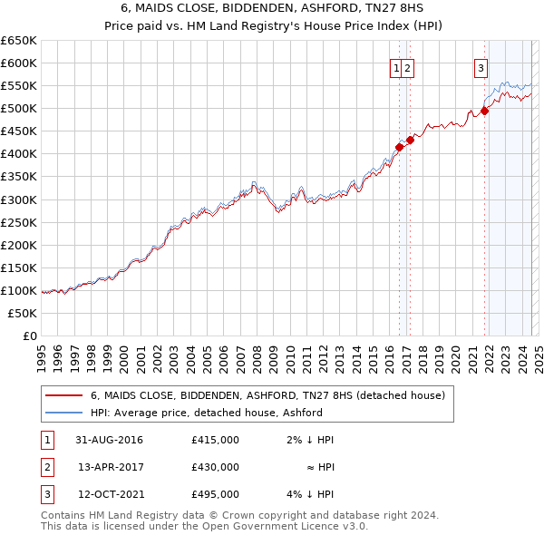 6, MAIDS CLOSE, BIDDENDEN, ASHFORD, TN27 8HS: Price paid vs HM Land Registry's House Price Index