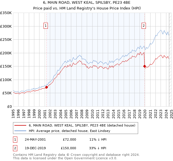 6, MAIN ROAD, WEST KEAL, SPILSBY, PE23 4BE: Price paid vs HM Land Registry's House Price Index