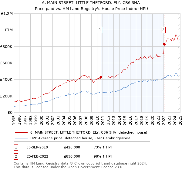 6, MAIN STREET, LITTLE THETFORD, ELY, CB6 3HA: Price paid vs HM Land Registry's House Price Index