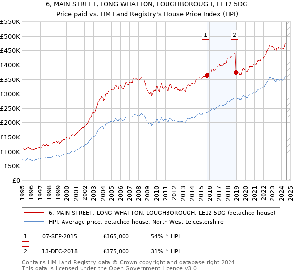 6, MAIN STREET, LONG WHATTON, LOUGHBOROUGH, LE12 5DG: Price paid vs HM Land Registry's House Price Index