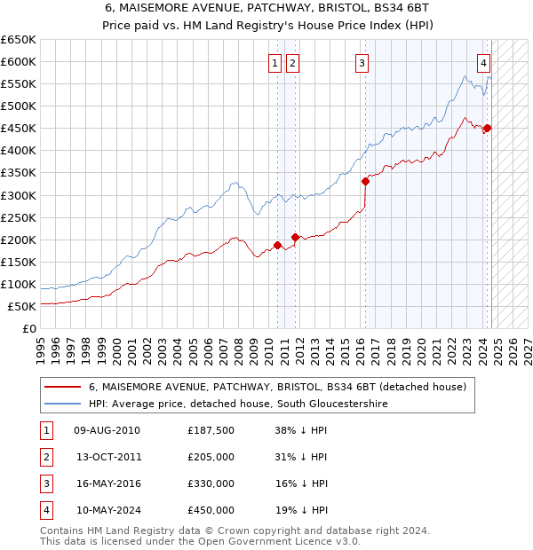 6, MAISEMORE AVENUE, PATCHWAY, BRISTOL, BS34 6BT: Price paid vs HM Land Registry's House Price Index