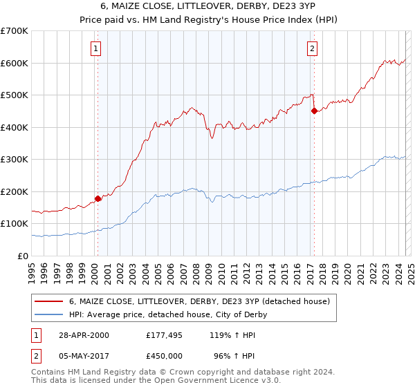 6, MAIZE CLOSE, LITTLEOVER, DERBY, DE23 3YP: Price paid vs HM Land Registry's House Price Index