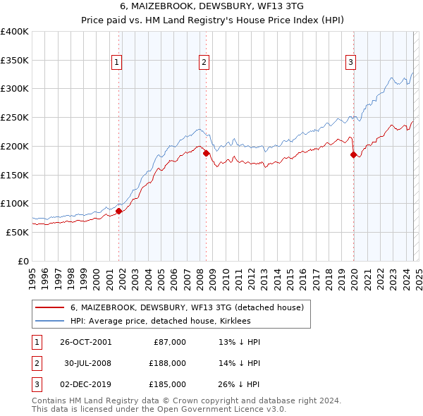 6, MAIZEBROOK, DEWSBURY, WF13 3TG: Price paid vs HM Land Registry's House Price Index