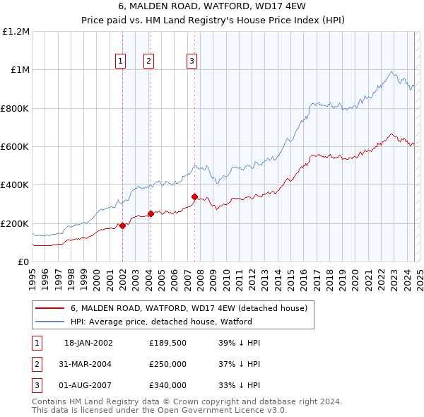 6, MALDEN ROAD, WATFORD, WD17 4EW: Price paid vs HM Land Registry's House Price Index