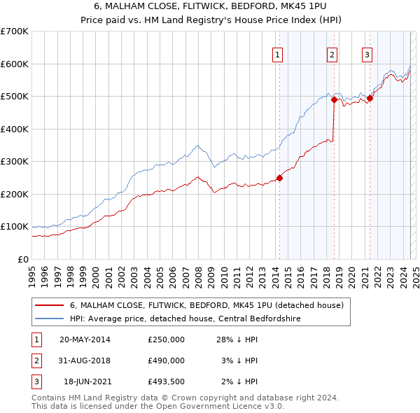 6, MALHAM CLOSE, FLITWICK, BEDFORD, MK45 1PU: Price paid vs HM Land Registry's House Price Index