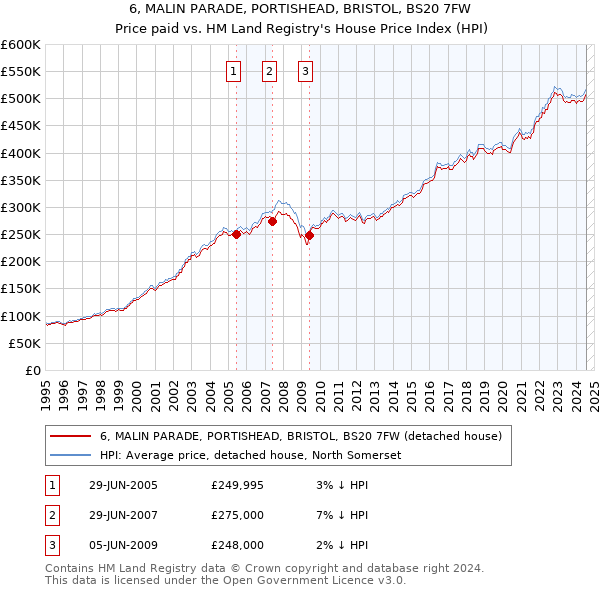 6, MALIN PARADE, PORTISHEAD, BRISTOL, BS20 7FW: Price paid vs HM Land Registry's House Price Index