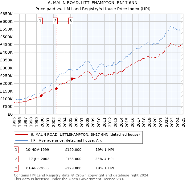 6, MALIN ROAD, LITTLEHAMPTON, BN17 6NN: Price paid vs HM Land Registry's House Price Index