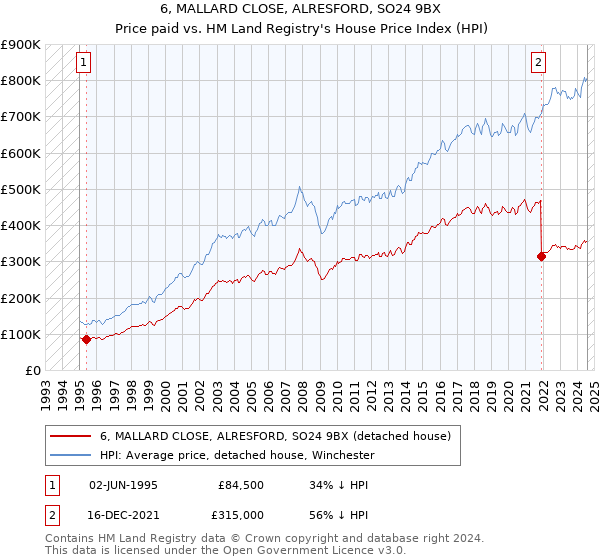 6, MALLARD CLOSE, ALRESFORD, SO24 9BX: Price paid vs HM Land Registry's House Price Index