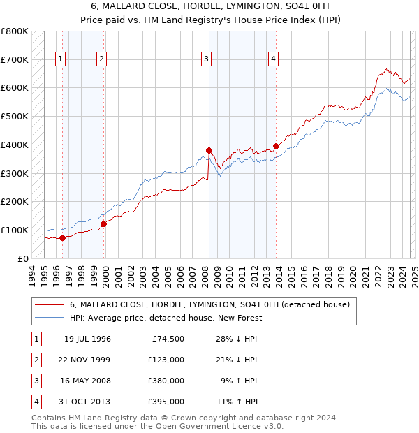 6, MALLARD CLOSE, HORDLE, LYMINGTON, SO41 0FH: Price paid vs HM Land Registry's House Price Index