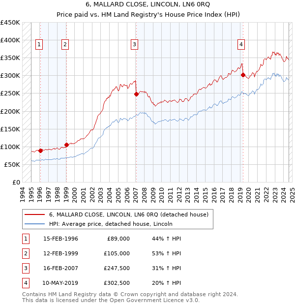 6, MALLARD CLOSE, LINCOLN, LN6 0RQ: Price paid vs HM Land Registry's House Price Index