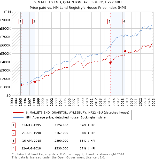 6, MALLETS END, QUAINTON, AYLESBURY, HP22 4BU: Price paid vs HM Land Registry's House Price Index