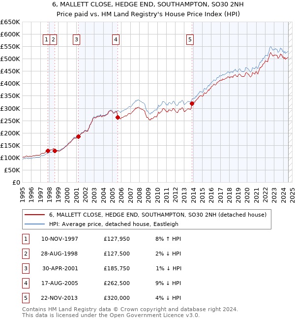 6, MALLETT CLOSE, HEDGE END, SOUTHAMPTON, SO30 2NH: Price paid vs HM Land Registry's House Price Index