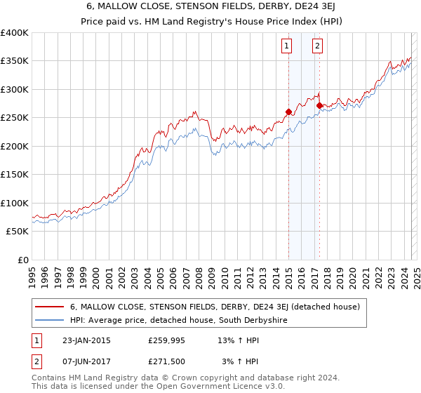 6, MALLOW CLOSE, STENSON FIELDS, DERBY, DE24 3EJ: Price paid vs HM Land Registry's House Price Index