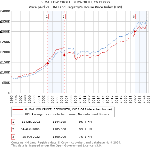 6, MALLOW CROFT, BEDWORTH, CV12 0GS: Price paid vs HM Land Registry's House Price Index