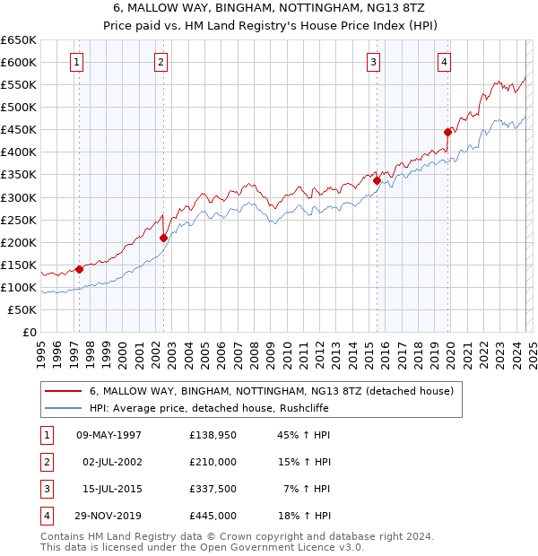 6, MALLOW WAY, BINGHAM, NOTTINGHAM, NG13 8TZ: Price paid vs HM Land Registry's House Price Index