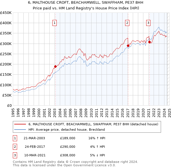 6, MALTHOUSE CROFT, BEACHAMWELL, SWAFFHAM, PE37 8HH: Price paid vs HM Land Registry's House Price Index