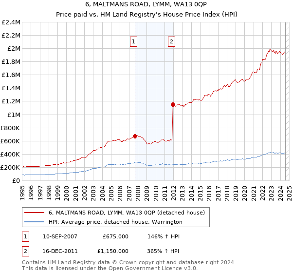 6, MALTMANS ROAD, LYMM, WA13 0QP: Price paid vs HM Land Registry's House Price Index