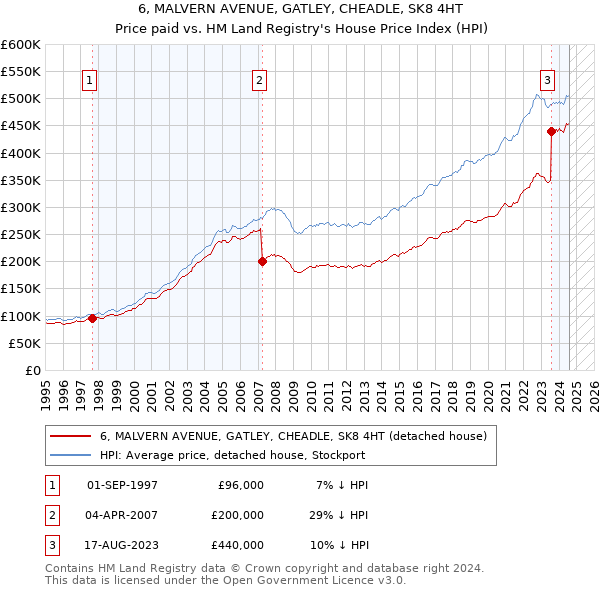 6, MALVERN AVENUE, GATLEY, CHEADLE, SK8 4HT: Price paid vs HM Land Registry's House Price Index