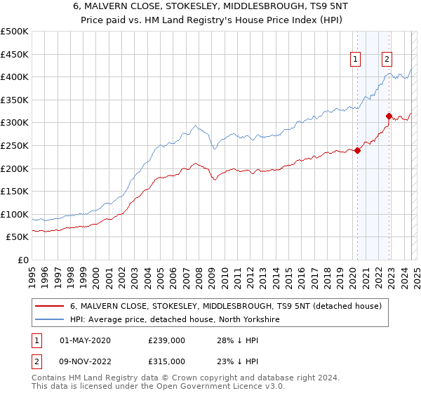 6, MALVERN CLOSE, STOKESLEY, MIDDLESBROUGH, TS9 5NT: Price paid vs HM Land Registry's House Price Index