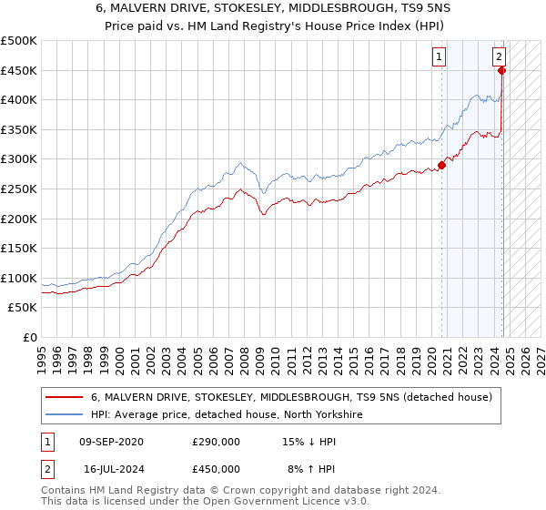 6, MALVERN DRIVE, STOKESLEY, MIDDLESBROUGH, TS9 5NS: Price paid vs HM Land Registry's House Price Index