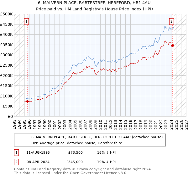 6, MALVERN PLACE, BARTESTREE, HEREFORD, HR1 4AU: Price paid vs HM Land Registry's House Price Index