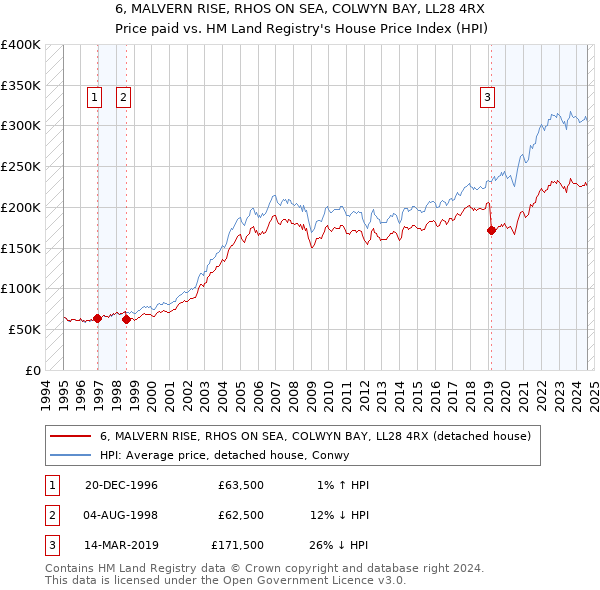 6, MALVERN RISE, RHOS ON SEA, COLWYN BAY, LL28 4RX: Price paid vs HM Land Registry's House Price Index