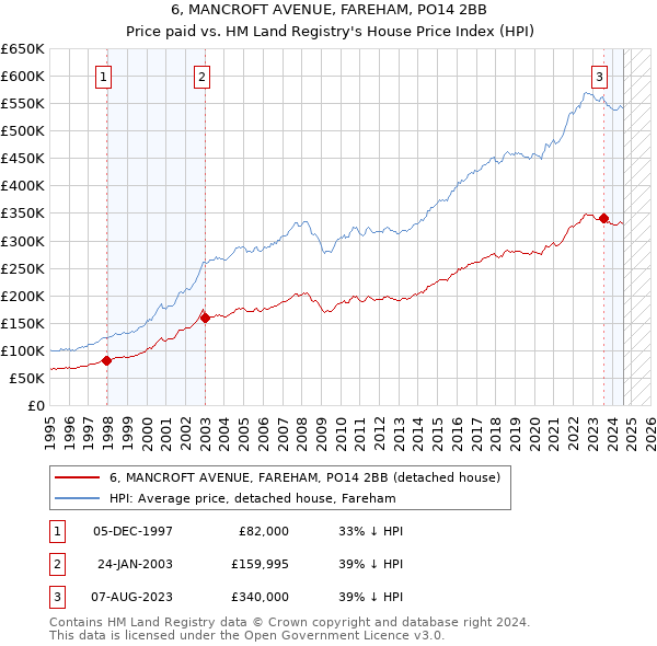 6, MANCROFT AVENUE, FAREHAM, PO14 2BB: Price paid vs HM Land Registry's House Price Index