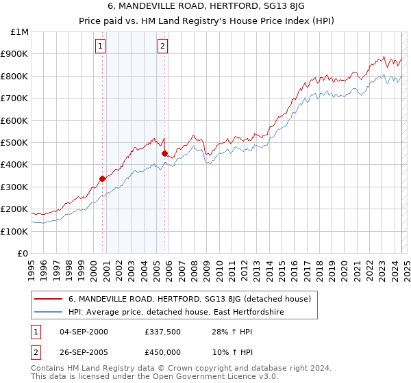 6, MANDEVILLE ROAD, HERTFORD, SG13 8JG: Price paid vs HM Land Registry's House Price Index