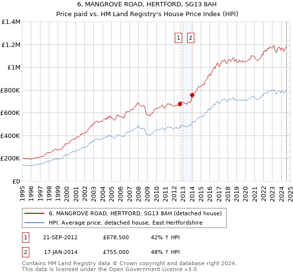 6, MANGROVE ROAD, HERTFORD, SG13 8AH: Price paid vs HM Land Registry's House Price Index