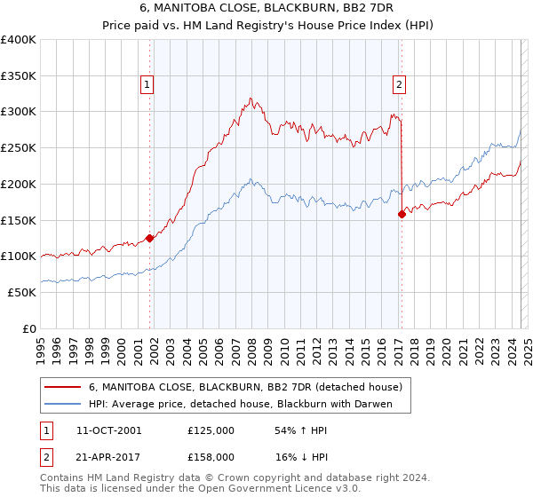 6, MANITOBA CLOSE, BLACKBURN, BB2 7DR: Price paid vs HM Land Registry's House Price Index